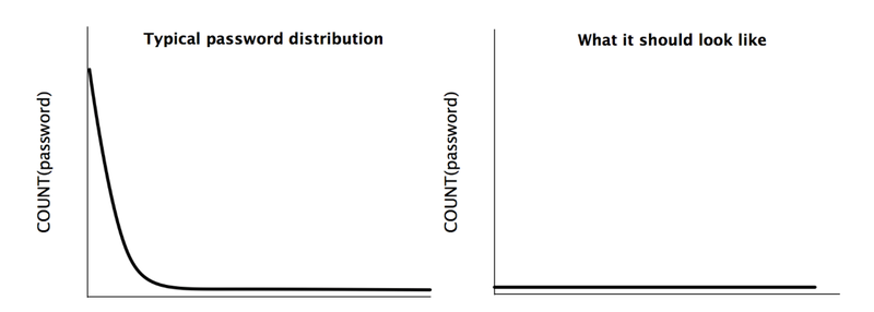 Illustration for article titled No deberĂas poder recordar tu contraseña (o por quĂ© esta viñeta de XKCD es incorrecta)